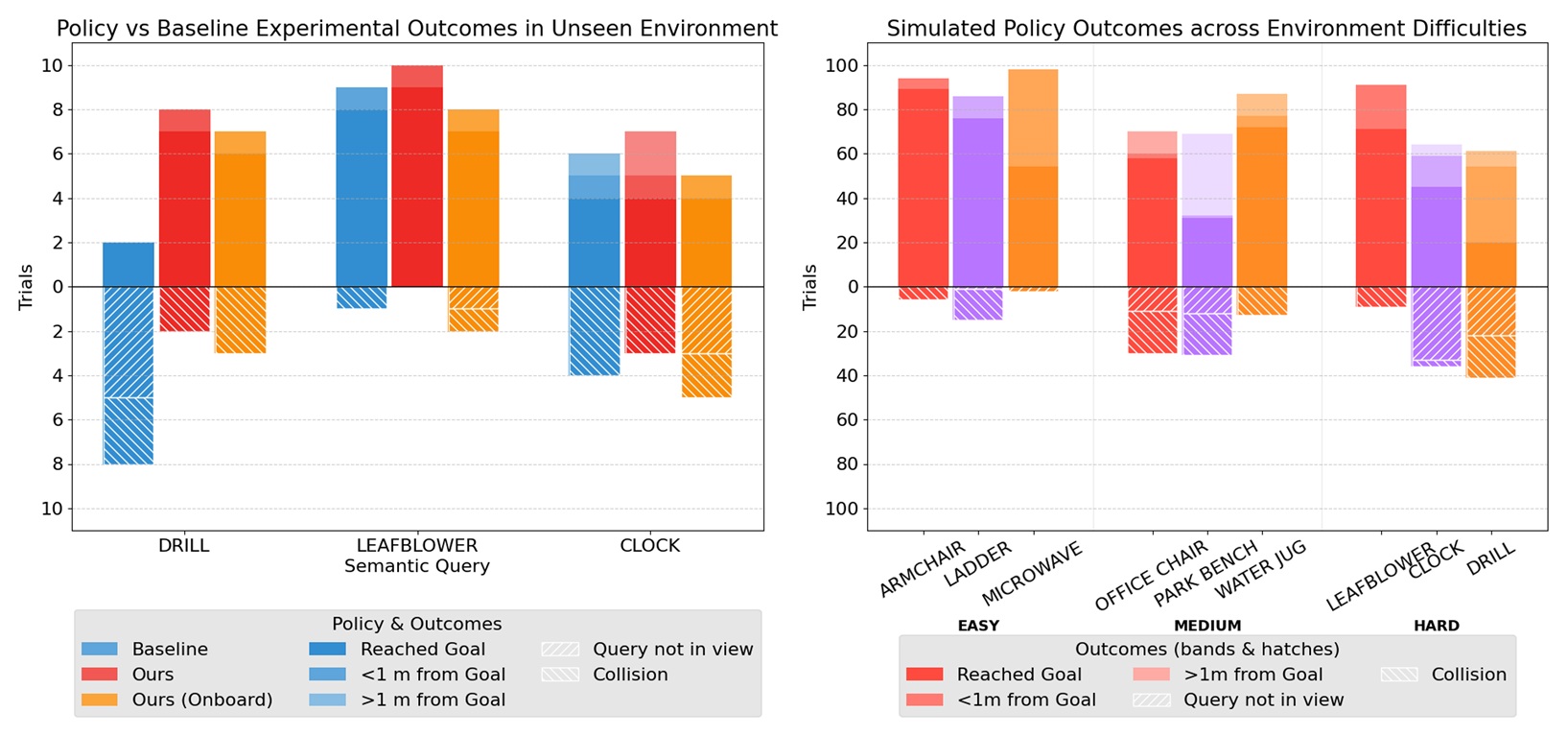 Comparison of SINGER policy variants and baseline on hardware flight experiments